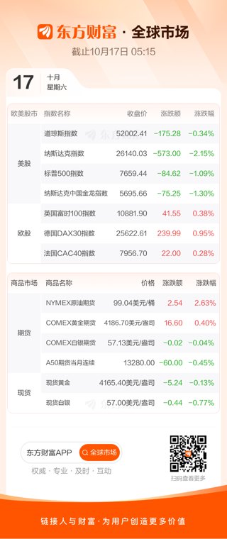 全球市场:美股三大指数收跌 纳指跌超2% 油气、食品饮料板块逆势上涨