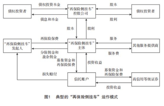 境内险企首发“侧挂车” 巨灾风险证券化再进一步