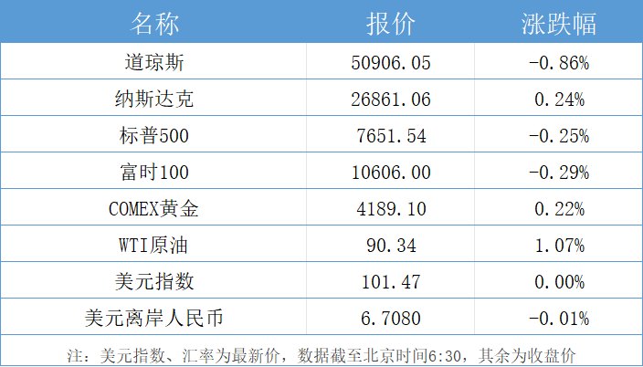 “国补”来了!第四批625亿元资金已下达;美联储10月加息预期降温|21早新闻