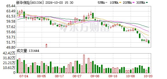 新华保险增持中航科工 持股近4亿股 占总股本超5%