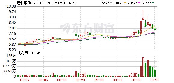 300107,净利大增超1500%!
