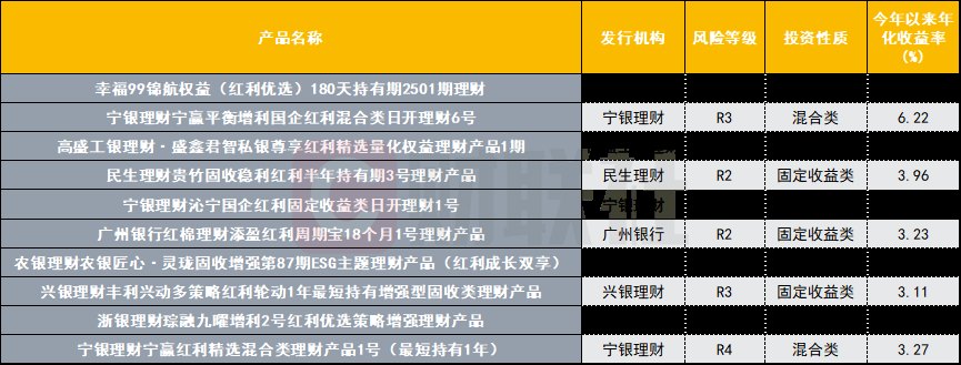 红利策略渗透至银行理财 最高年化收益率达9.09%